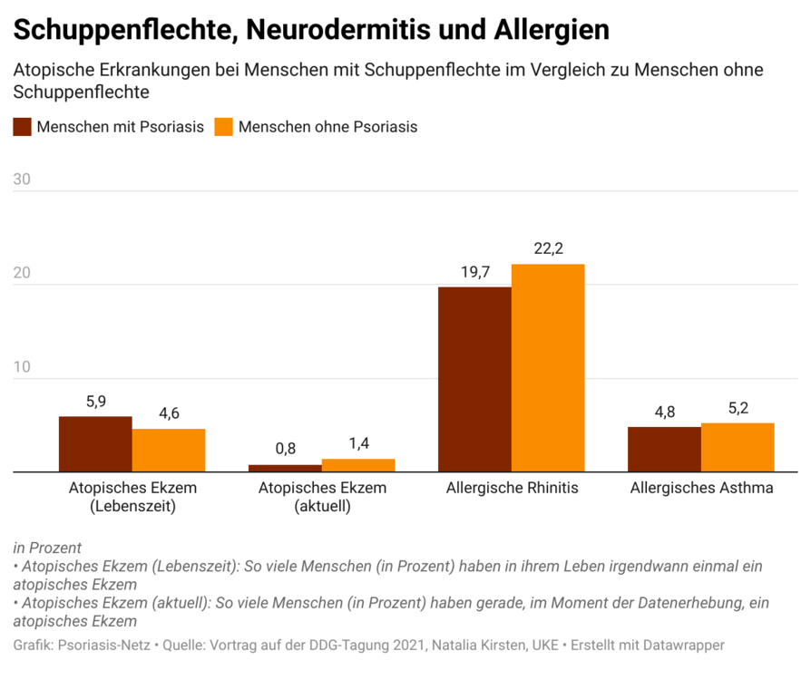Schuppenflechte und Neurodermitis im Doppelpack