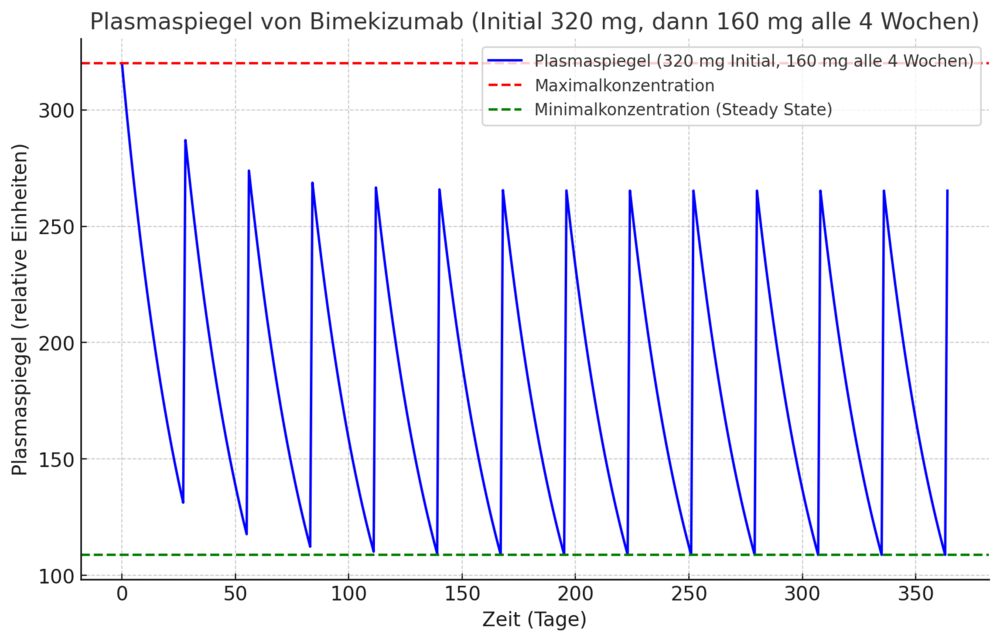 chatgpt simulation bimekizumab.png